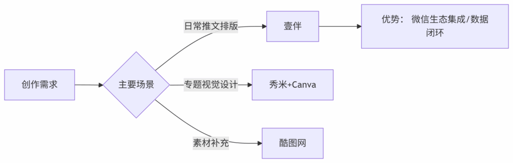 高效排版必备：5大公众号模板工具深度解析